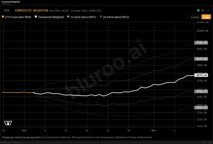 A financial chart titled 'Composite Weighted' showing ETH (Ethereum) price data with a 1p range of 1,850–9,698 USD, displayed on the whiroo.ai platform.