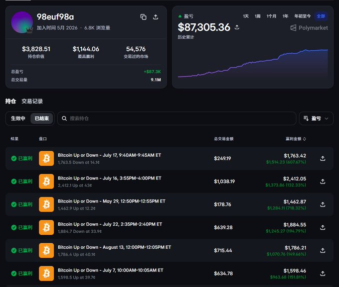 A trading dashboard in Chinese showing a Polymarket portfolio for user '98euf98a' with a total value of $3,828.51, a profit of +$87.3K, and a history of profitable 'Bitcoin Up or Down' trades.