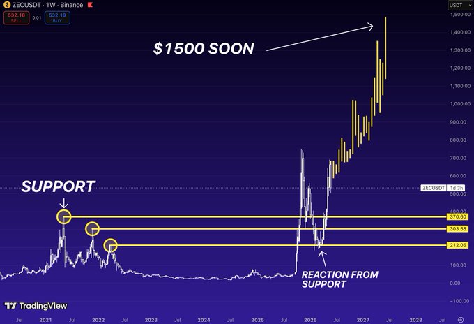 The image displays an abstract graph with two lines, one representing price movements and another showing the support for a particular cryptocurrency. The first line starts at $0.01 and rises upwards, while the second line represents the concept of "support" as indicated in the text above it. This visual representation effectively communicates the relationship between the rising prices and the level of support that has been shown to follow. The post also highlights how much of a significant historical data point this cryptocurrency is considered when determining its "support."