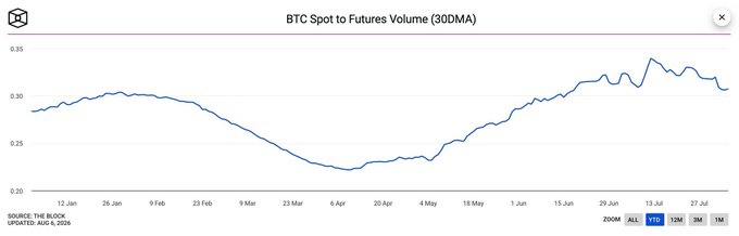 A line graph titled "BTC Spot to Futures Volume (30DMA)" tracks the ratio of Bitcoin spot to futures trading volume from January to late July 2025, showing a V-shaped recovery where the ratio dropped from around 0.30 in January to a low near 0.22 in early April before climbing back above 0.34 by mid-July. The chart, sourced from The Block and updated August 5, 2025, visually illustrates the post's point that speculative futures activity is outpacing spot trading, with the recent upward trend signaling growing leveraged interest that could amplify price swings through liquidations.