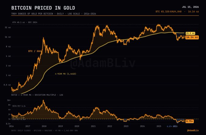 A financial chart titled 'BITCOIN PRICED IN GOLD' from @AdamBLiv showing BTC/XAU ratio on a logarithmic scale from 2016-2026, currently at 16.14 oz.