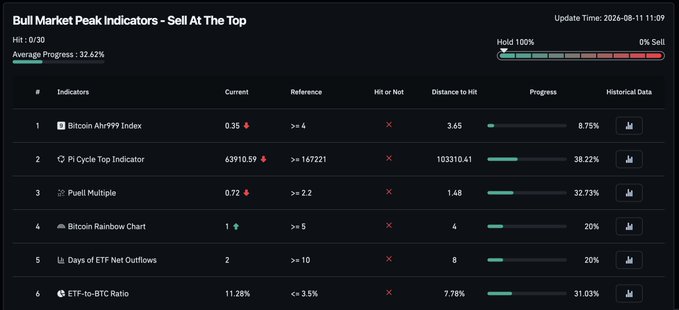 A financial dashboard titled 'Bull Market Peak Indicators - Sell At The Top' displays six metrics including Bitcoin Ahr999 Index, Pi Cycle Top Indicator, Puell Multiple, and ETF-to-BTC Ratio, with an average progress of 32.62%.