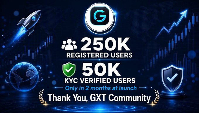 Promotional graphic for GXT Exchange celebrating 250K registered users and 50K KYC verified users within 2 months of launch.