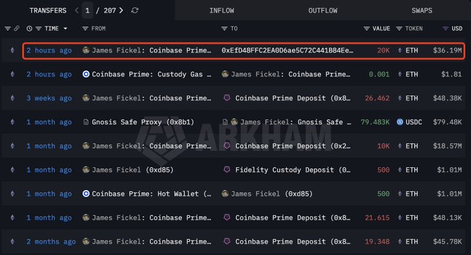 A blockchain transaction tracker shows James Fickel transferring 20K ETH (~$36.19M) from his Coinbase Prime wallet to a new address (0xE0D48FFCE2A0D6ae5C72C441B846E...) 2 hours ago, aligning with reports of the prominent Ethereum bull moving significant holdings off the exchange. The interface displays additional historical transfers, including large ETH and USDC movements between Coinbase Prime, Gnosis Safe, and Fidelity Custody accounts.