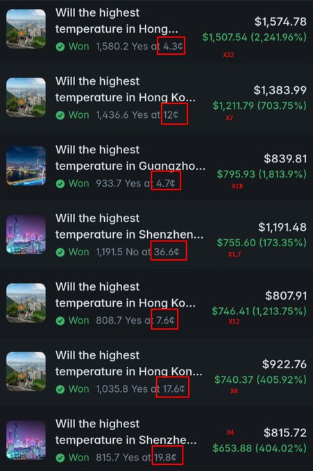A screenshot showing a betting platform with multiple 'Will the highest temperature' prediction entries for Hong Kong, Guangzhou, and Shenzhen, highlighting successful 'Won' results with various percentage gains like 2,241.96% and 703.75%.