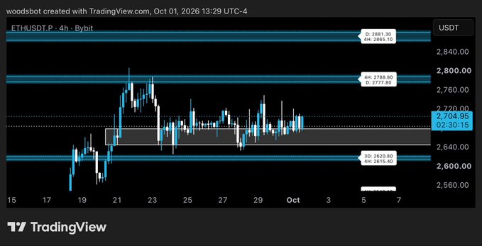 A TradingView 4-hour ETHUSDT.P chart from Bybit displays Ethereum's price action consolidating within a defined range, with key levels marked at 2,883.90 (4h resistance), 2,704.95 (current price), and 2,620.60 (4h support). The chart visually supports the post's message that ETH is holding at a critical support zone around the 2,704 area after rejecting from upper resistance near 2,800.