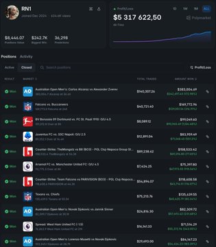 The image shows a dashboard for a trading profile labeled "RN1," displaying a total portfolio value of $5,317,622.50 with an all-time PnL of $343.7K, alongside a "Profit/Loss" leaderboard listing top-performing wallets—including "Australian Open Men's Carlos Alcaraz vs Alexander Zverev" at $101,307.26 and "Pistons vs. Raptors" at $64,721.40. It illustrates the type of real-time, on-chain profitability data across prediction markets that the user was trying to retrieve using AI tools like ChatGPT and Claude, which were unable to access it.