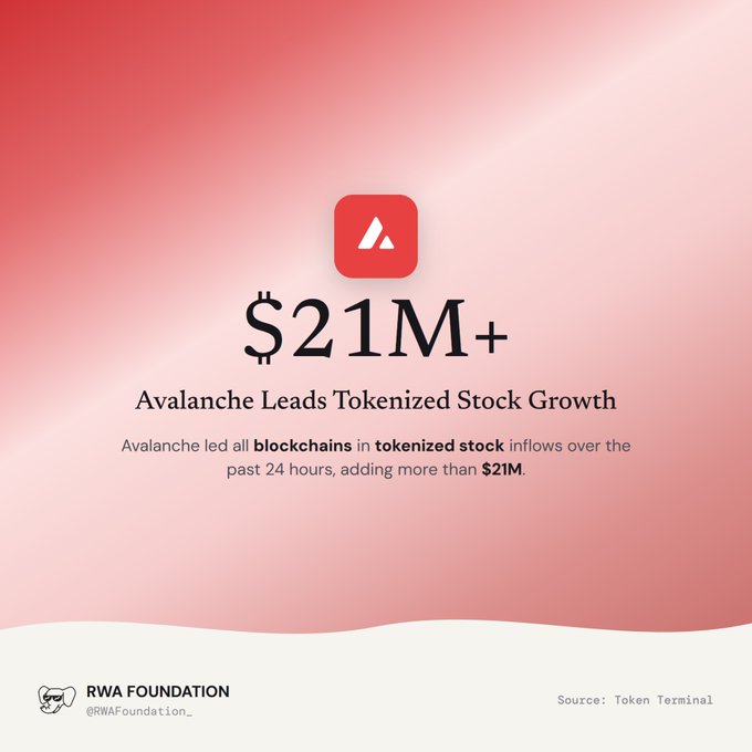 A red and pink promotional graphic with the Avalanche logo states "$21M+" and reads "Avalanche Leads Tokenized Stock Growth," crediting the RWA Foundation and Token Terminal as the source.