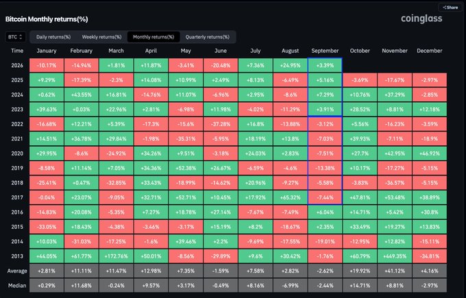 A 'Bitcoin Monthly returns(%)' heatmap table from coinglass showing percentage returns by year and month, with green for positive and red for negative returns from 2013-2026.