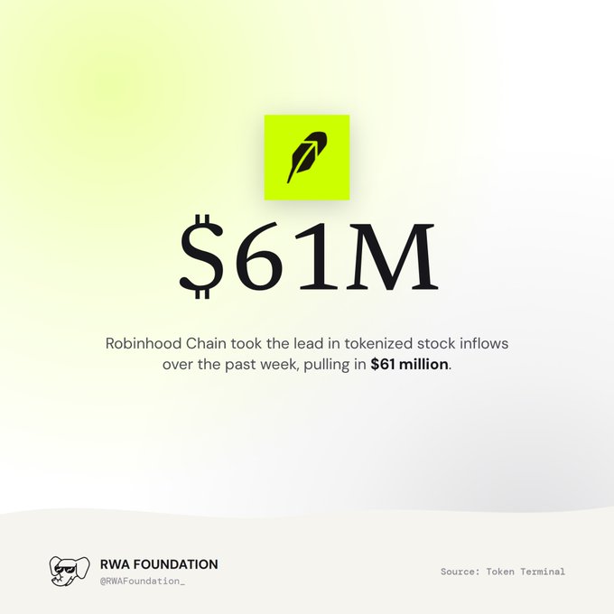 Graphic from RWA Foundation stating 'Robinhood Chain took the lead in tokenized stock inflows over the past week, pulling in $61 million', sourced from Token Terminal.
