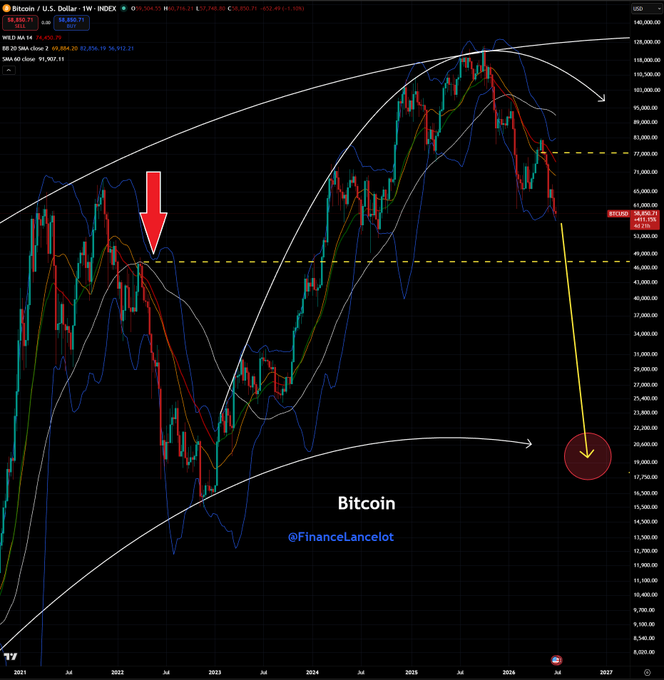 A Bitcoin/USD weekly chart showing BTC currently trading around $58,820 after a sharp decline from its 2025 highs near $108,000, with technical indicators (SMA 50 at $76,455, SMA 200 at $82,856) suggesting further downside. A red arrow points to a current breakdown with a yellow projection arrow extending toward the $20,000-$25,000 range, visually reinforcing the post's bearish claim that the selloff is only beginning rather than over.