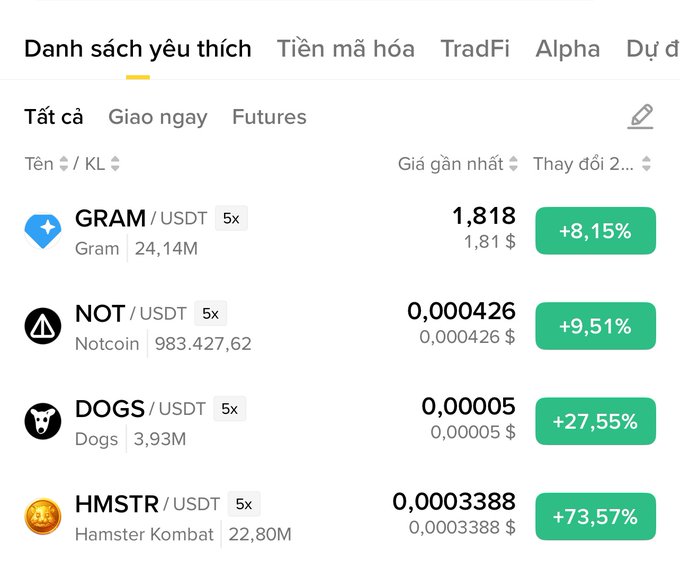 A cryptocurrency exchange watchlist in Vietnamese showing tokens GRAM (+8.15%), NOT (+9.51%), DOGS (+27.55%), and HMSTR (Hamster Kombat, +73.57%) with green percentage gains.