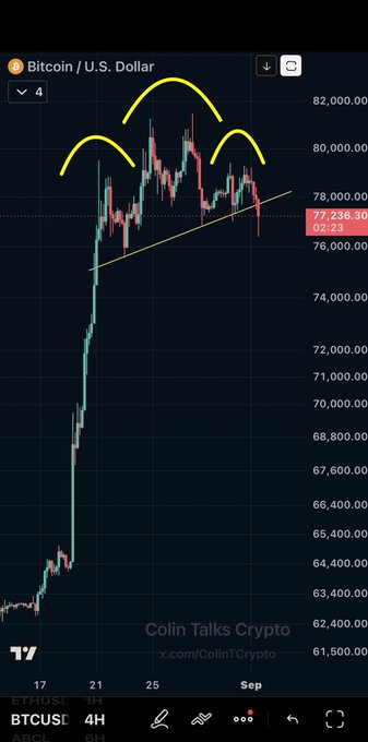 A 4-hour Bitcoin/USD chart from TradingView (credited to Colin Talks Crypto) shows BTC/USDT at $77,236.30 with a yellow annotation highlighting a three-peak "head and shoulders" topping pattern near the $80,000-$82,000 resistance zone, with an ascending trendline drawn beneath the right shoulder—directly illustrating the topping structure mentioned in the post.