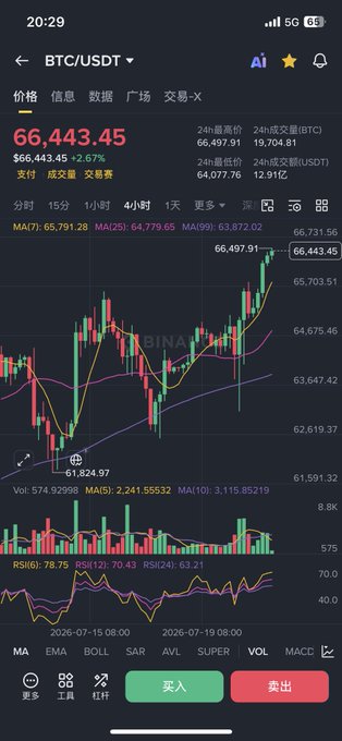 A cryptocurrency trading chart displays BTC/USDT at $66,443.45 (+2.67%), showing an uptrend with the price nearing the $66,500 resistance level, supporting the post's bullish outlook on Bitcoin potentially reaching $70,000 amid favorable crypto legislation news.