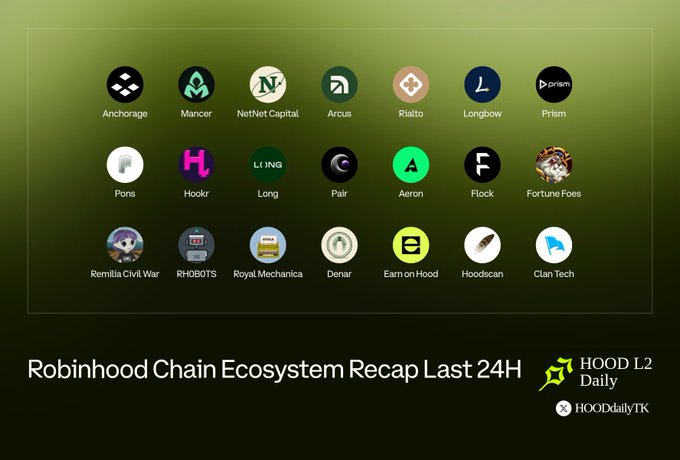 Infographic titled 'Robinhood Chain Ecosystem Recap Last 24H' displaying logos of various crypto projects including Anchorage, Mancer, NetNet Capital, Arcus, Rialto, Longbow, Prism, Pons, Hookr, Long, Pair, Aeron, Flock, Fortune Fees, Remilia Civil War, RHOBOTS, Royal Mechanica, Demar, Earn on Hood, Hoodscan, and Clan Tech, with 'HOOD L2 Daily' and 'HOODdailyYTK' branding.
