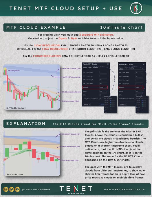 An instructional infographic titled 'TENET MTF CLOUD SETUP + USE' explaining how to overlay multi-timeframe clouds on trading charts like $NVDA.