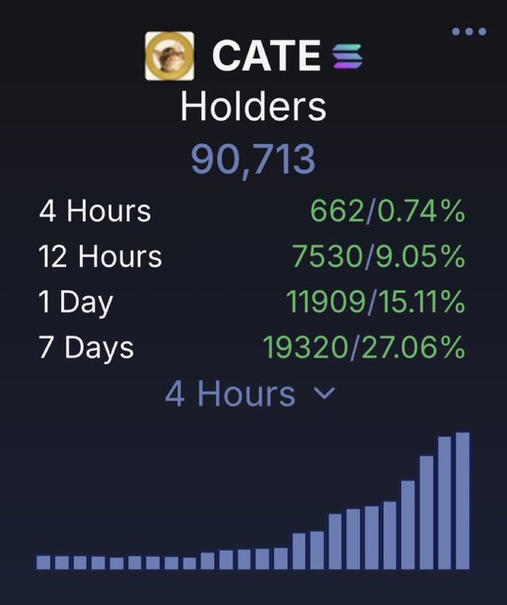 A screenshot from a crypto analytics platform showing CATE token holder statistics, displaying a total of 90,713 holders with notable growth of 662 new holders in 4 hours (0.74%), 7,530 in 12 hours (9.05%), 11,909 in 1 day (15.11%), and 19,320 in 7 days (27.06%), accompanied by a bar chart illustrating the accelerating upward trend.