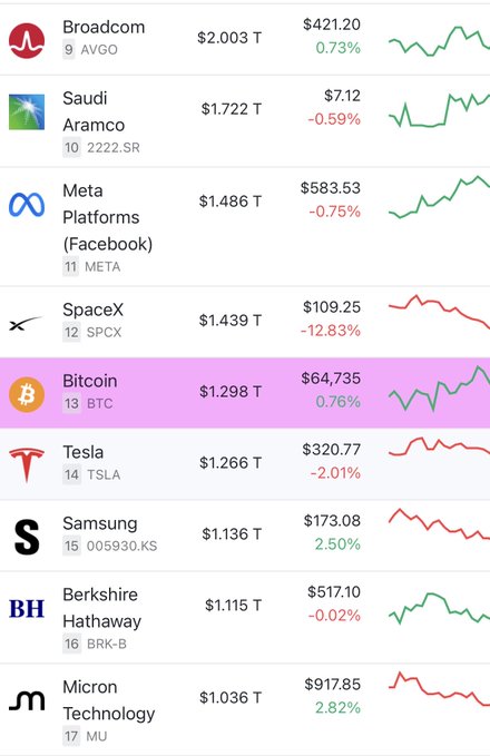 A financial app ranking showing the world's largest assets by market cap including Broadcom ($2.003T), Saudi Aramco ($1.722T), Meta Platforms ($1.486T), SpaceX ($1.439T), Bitcoin highlighted at $1.298T ($64,735), Tesla ($1.266T), and others.