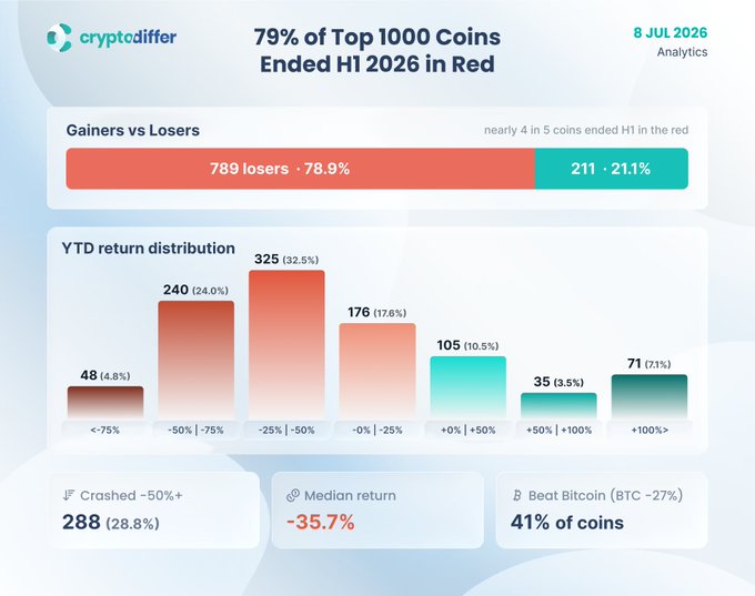 A cryptodiffer infographic dated 8 Jul 2026 showing that 79% of the top 1000 cryptocurrencies ended H1 2026 in the red (789 losers vs 211 gainers), with a median return of −35.7%, 288 coins (28.8%) crashing over 50%, and only 41% beating Bitcoin's −27% performance. The bar chart details the YTD return distribution, illustrating the widespread pain referenced in the post's "max pain = the setup" narrative.
