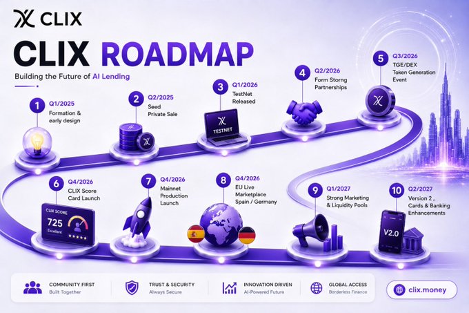 The 'CLIX ROADMAP' infographic titled 'Building the Future of AI Lending' outlines 10 milestones from Q1/2025 to Q2/2027, including Seed Private Sale, TestNet Released, and EU Live Marketplace Spain / Germany.