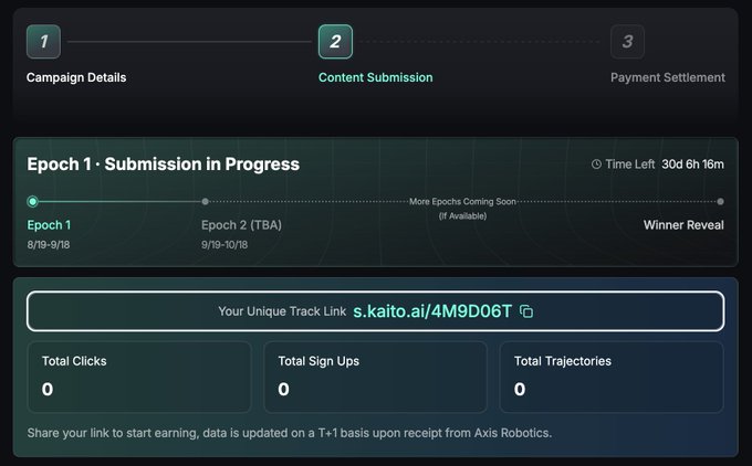A dark-themed dashboard for the "AXIS x KAITO" campaign displays the Content Submission phase (Step 2) of a 3-step process, showing Epoch 1 (8/19-9/18) with 30 days 6 hours 16 minutes remaining, a unique tracking link (s.kaito.ai/4M9D06T), and zero metrics for clicks, sign-ups, and trajectories, illustrating the Mindshare-Reference Multiplier system where users earn through referrals and quality posts within the 10-post-per-Epoch limit.
