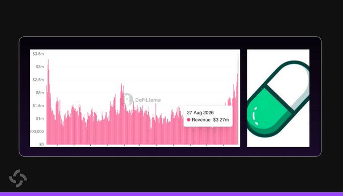 A DefiLlama chart displays PumpFun's daily revenue spiking to $3.27 million on 27 Aug 2026, marked as the highest level in 11 months, shown alongside the PumpFun pill logo.