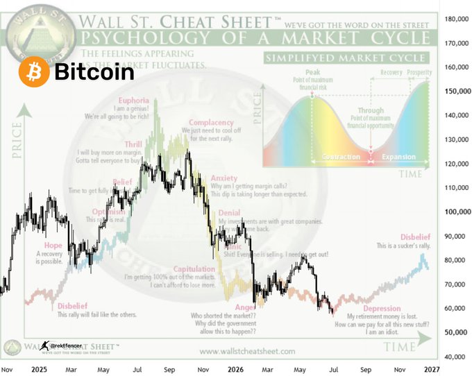 The image is a "Wall St. Cheat Sheet" titled "Psychology of a Market Cycle," showing a Bitcoin price chart overlaid with emotional stages of market cycles (Hope, Euphoria, Denial, Despair, Disbelief). The price scale ranges from $50,000 to $180,000, with Bitcoin annotations showing a volatile path from $58K to $100K between late 2025 and 2027, illustrating the post's prediction of BTC swinging from $58K down to $48K and rallying to $100K.