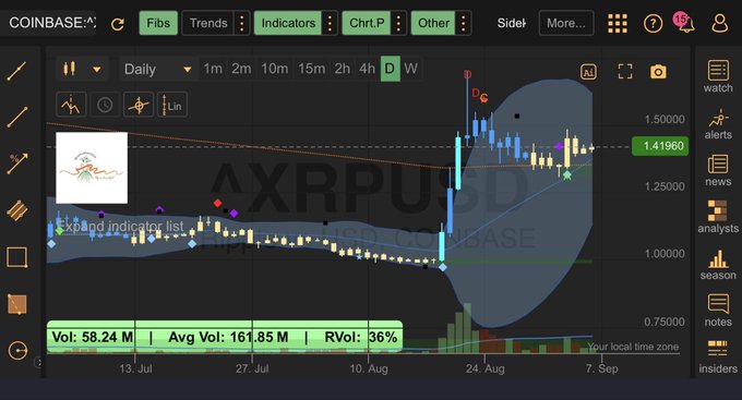 A cryptocurrency trading chart from Coinbase showing AXR/USD on a daily timeframe, currently at 1.41960, with various technical indicators like Fibonacci and 'Expand indicator list' drawn over the candlestick graph.