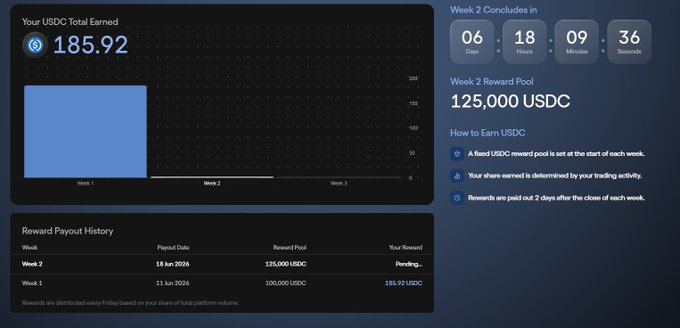 The image is a screenshot of a page featuring details about how much money was earned each week at $185 per hour over five days. A chart displays this information with the x-axis showing the number of hours worked, and the y-axis represents the total earnings. The data points for these weeks are placed at various intervals on the chart. This image provides a snapshot of the user's earning potential within the #tread_fi community or marketplace.