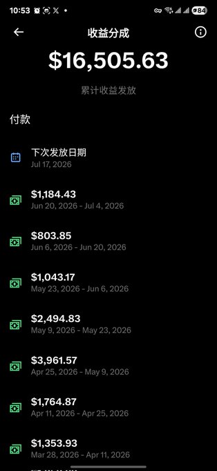 The image shows a smartphone screenshot of a "收益分成" (Revenue Sharing) page displaying cumulative earnings of $16,505.63, with a detailed payment history listing various payouts such as $1,184.43, $803.85, $1,043.17, and $2,494.83 across different date ranges, with the next payment scheduled for July 17, 2026. This screenshot serves as evidence of the substantial creator revenue referenced in the post, illustrating the user's impressive earnings over the past few months from content monetization.