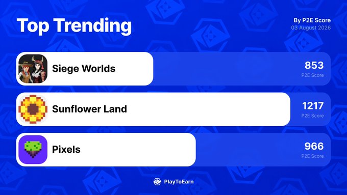 A "Top Trending" chart from PlayToEarn dated August 3, 2020 ranks the blockchain games by P2E Score, showing Sunflower Land at the top with 1217, followed by Pixels at 966 and Siege Worlds at 853, illustrating which games are currently gaining the most traction on the platform.