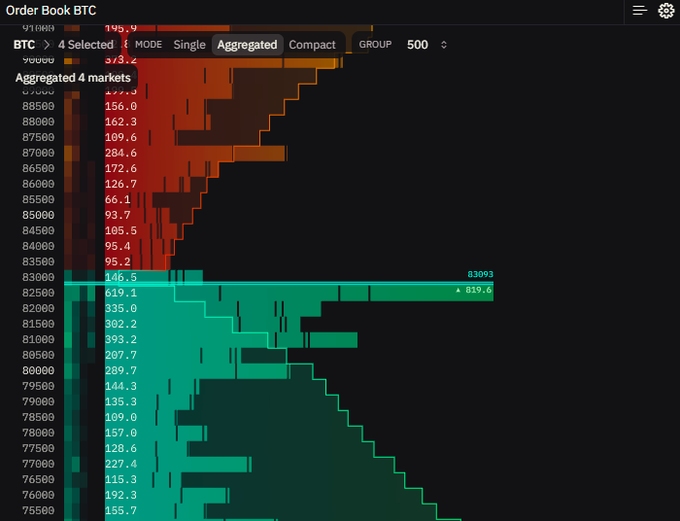 An order book chart for BTC (Bitcoin) displayed in aggregated mode with group 500, showing bid orders in green below 83,093 and ask orders in red above, with a current price marker at 83,093.