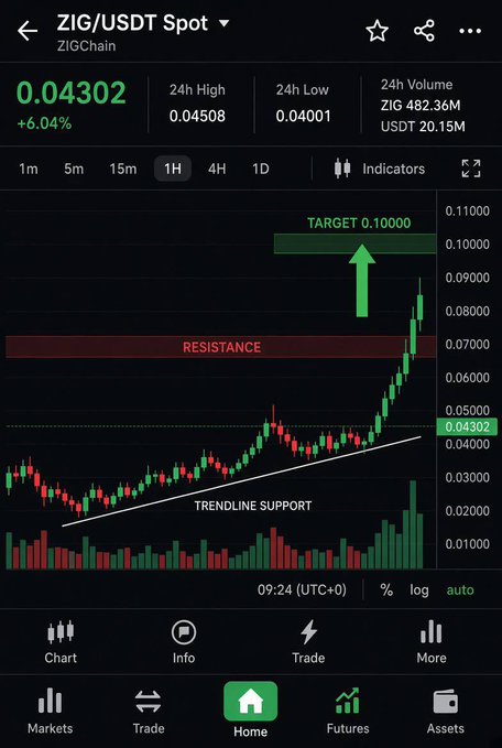 A ZIG/USDT spot chart on ZIGChain shows the token at 0.04302 (+6.04%) with a notable breakout above resistance toward a target of 0.10000, supported by a rising trendline. The image illustrates the bullish breakout alert, highlighting strong upward momentum that could drive the price toward the projected 0.10 target.