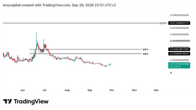A TradingView candlestick chart titled 'erozcapital' dated Sep 29, 2026, showing Fibonacci retracement levels (127%, 50%, 38%) with prices around 0.0137.