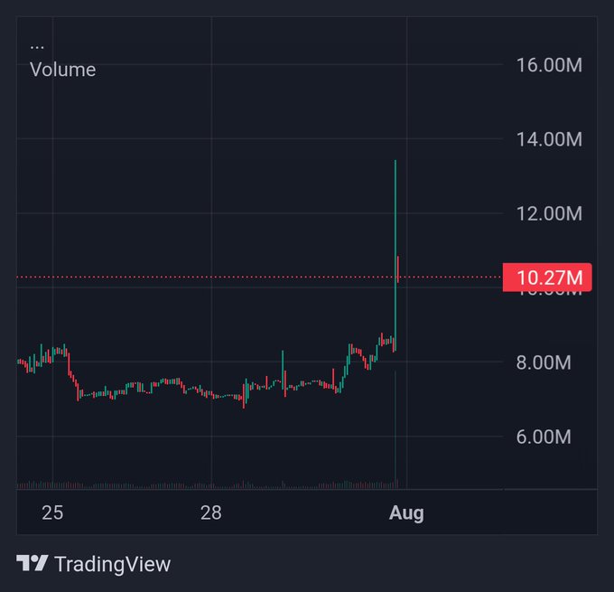 A TradingView candlestick chart shows trading volume from late July through early August, with a dramatic volume spike reaching 10.27M highlighted on August 1st, illustrating the surge in $READy's trading activity following Solana's social media acknowledgment of the project and its Secured by PSA Vault news.