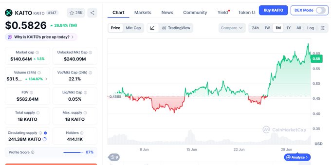 The image shows a CoinMarketCap page for KAITO token (#147) priced at $0.5826, up 26.84% in the past month, with a market cap of $140.64M and $31.5M in 24-hour trading volume.

The chart supports the post's claim about KAITO's resilience—showing the token's price recovered from around $0.40 in early June to above $0.58 by late June, holding relatively steady even as it experienced volatility, which counters the narrative that "everyone's hating Kaito."