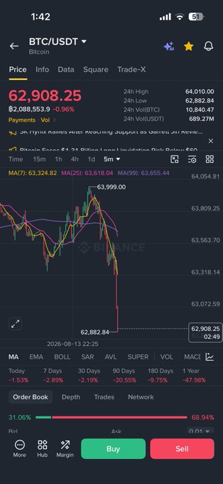 Binance mobile app screenshot showing BTC/USDT Bitcoin price at 62,908.25 with a -0.96% decline, displaying a candlestick chart with significant downward movement and order book data.