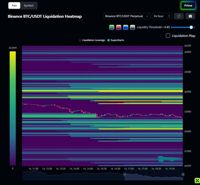 A financial heatmap chart titled 'Binance BTC/USDT Liquidation Heatmap' showing liquidation leverage over a 24-hour period with a candlestick price chart overlaid.