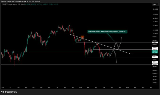 A TradingView chart of Bitcoin (BTCUSD) on the 3-day timeframe shows price action with a descending trendline annotation reading "$6k Resistance is a invalidation of bearish structure," highlighting key resistance at $87.5k and support levels marked at $66.5k and $50.1k, illustrating the post's call to watch BTC's reaction at critical resistance.