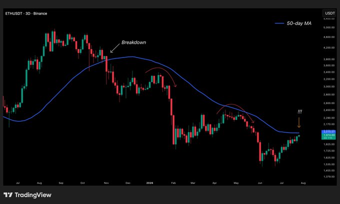 A TradingView candlestick chart for ETHUSDT on Binance showing a 50-day moving average, with a labeled 'Breakdown' point and three exclamation marks near the current price.