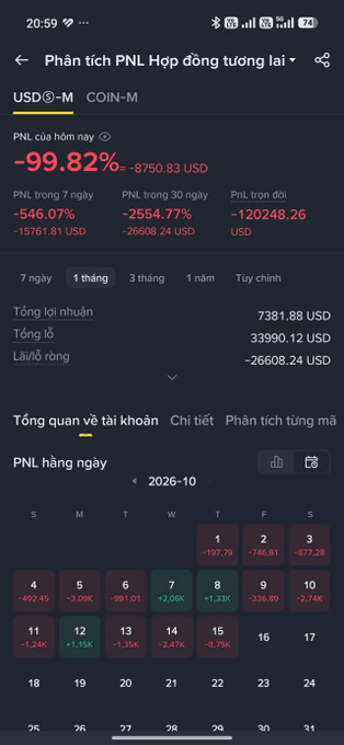 A Binance futures PNL analysis showing a USDⓈ-M COIN-M account down -99.82% (-$8,750.83 today), with lifetime losses of -$120,248.26 USD, illustrating the post's warning about the devastating financial impact of futures trading.