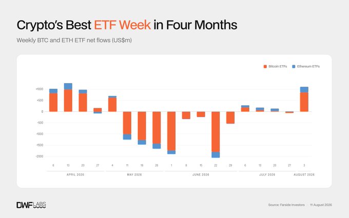 The bar chart titled "Crypto's Best ETF Week in Four Months" displays weekly Bitcoin (orange) and Ethereum (blue) ETF net flows from April to August 2026, with August 3 showing the highest combined inflows of approximately $1.1 billion. This visualization supports the post's claim that crypto ETFs had their strongest weekly performance in four months, with $865M flowing into BTC ETFs and $243M into ETH ETFs, reversing some of the substantial outflows seen during May and June.