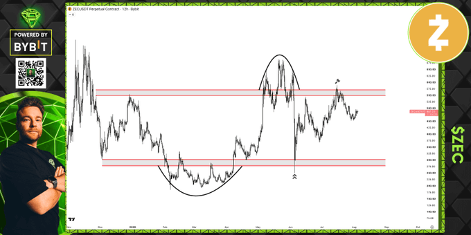 The chart shows the price action of $ZEC, which has been trading within a range, currently showing a deviation above resistance and a bearish retest. The accompanying post explains this technical analysis, suggesting a potential visit to support.