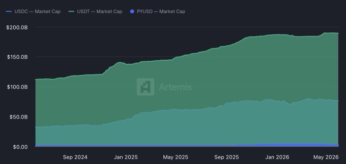 The image shows a chart with a series of dates and numbers. The majority of these figures are in green. The first figure represents the USDC market cap, which has been consistently increasing over time. The next two figures represent the market capitalization of USDC's token, while the third figure represents the token's market cap. In addition to this information, there is a caption below the chart that reads: "The CLARITY Act could change stablecoins overnight, forcing everyone to answer this question: Are you a payment network, yield, or a balance-sheet trick?". The text provides context about how the chart and its content might be related to the cryptocurrency market.