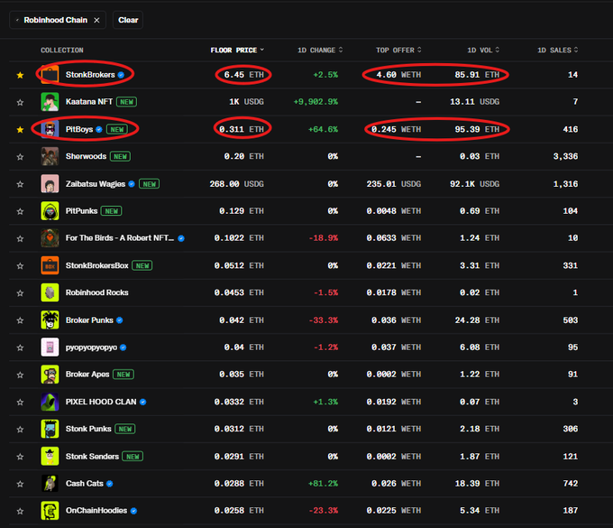 A NFT marketplace listing for the 'Robinhood Chain' collection shows floor prices and volumes for various projects, with 'StonkBrokers' at 0.45 ETH and 'PitBoys' at 0.311 ETH highlighted in red circles.