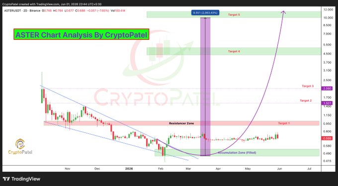 The image shows a graph that displays the trading of cryptocurrency named "Aster" over time, from January 1st to December 31st. The x-axis represents time, with months labeled from January through December, and the y-axis measures the price of the cryptocurrency in dollars. The line chart shows fluctuations in the price, ranging from below $0.69 at the beginning of the graph to above $0.81 by the end. This suggests that people are either selling or buying Aster at different points during the study period, resulting in the varying prices shown on the graph.