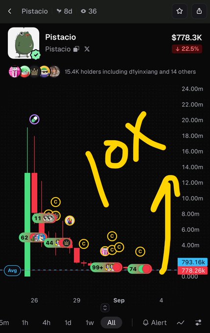 A cryptocurrency chart for the meme coin "Pistacio" showing a market cap of $778.3K with a 22.5% decline, featuring handwritten yellow text "10X" with an upward arrow.