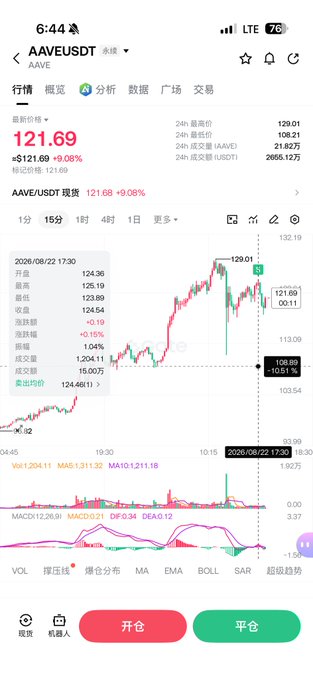 A mobile trading app screenshot showing the AAVE/USDT perpetual contract trading pair at a price of 121.69, up +9.08%, with a 15-minute candlestick chart.