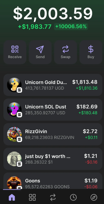 A crypto wallet portfolio screen showing a total balance of $2,003.59 (+$1,983.77, +10006.56%), with holdings in Unicorn Gold Dust (UGD), Unicorn SOL Dust (USD), RizzGivin, $1 worth, and Goons, along with Receive, Send, Swap, and Buy action buttons.
