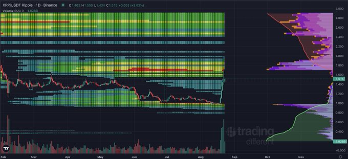 A daily candlestick chart for XRP/USDT on Binance shows price action ranging between roughly $1.43 and $1.55, with overlaid volume profile histograms highlighting key liquidity zones and a visible spike at the right edge near $1.508, aligning with the post's focus on XRP daily liquidity.